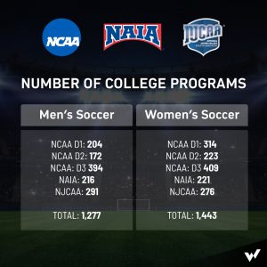 College Soccer Programs in the USA