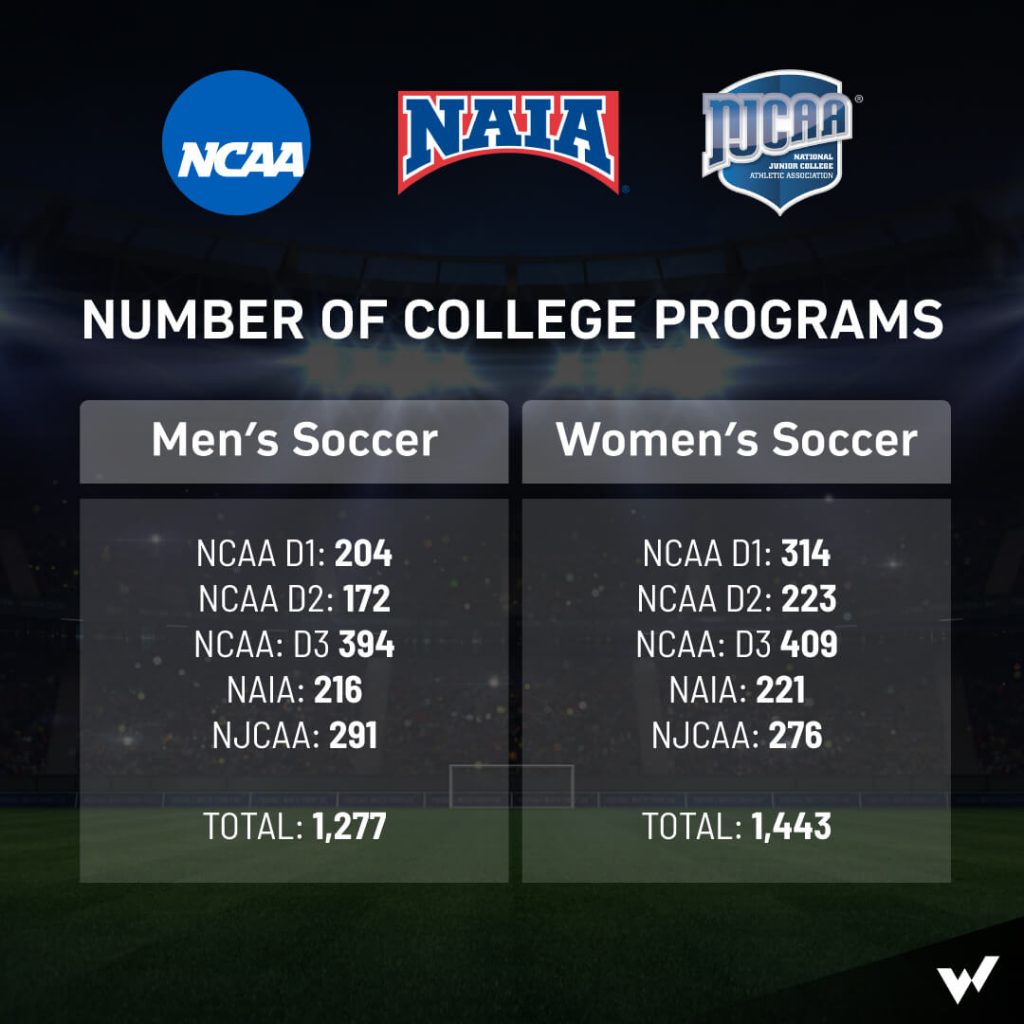 How to get a soccer scholarship - Number of college soccer programs