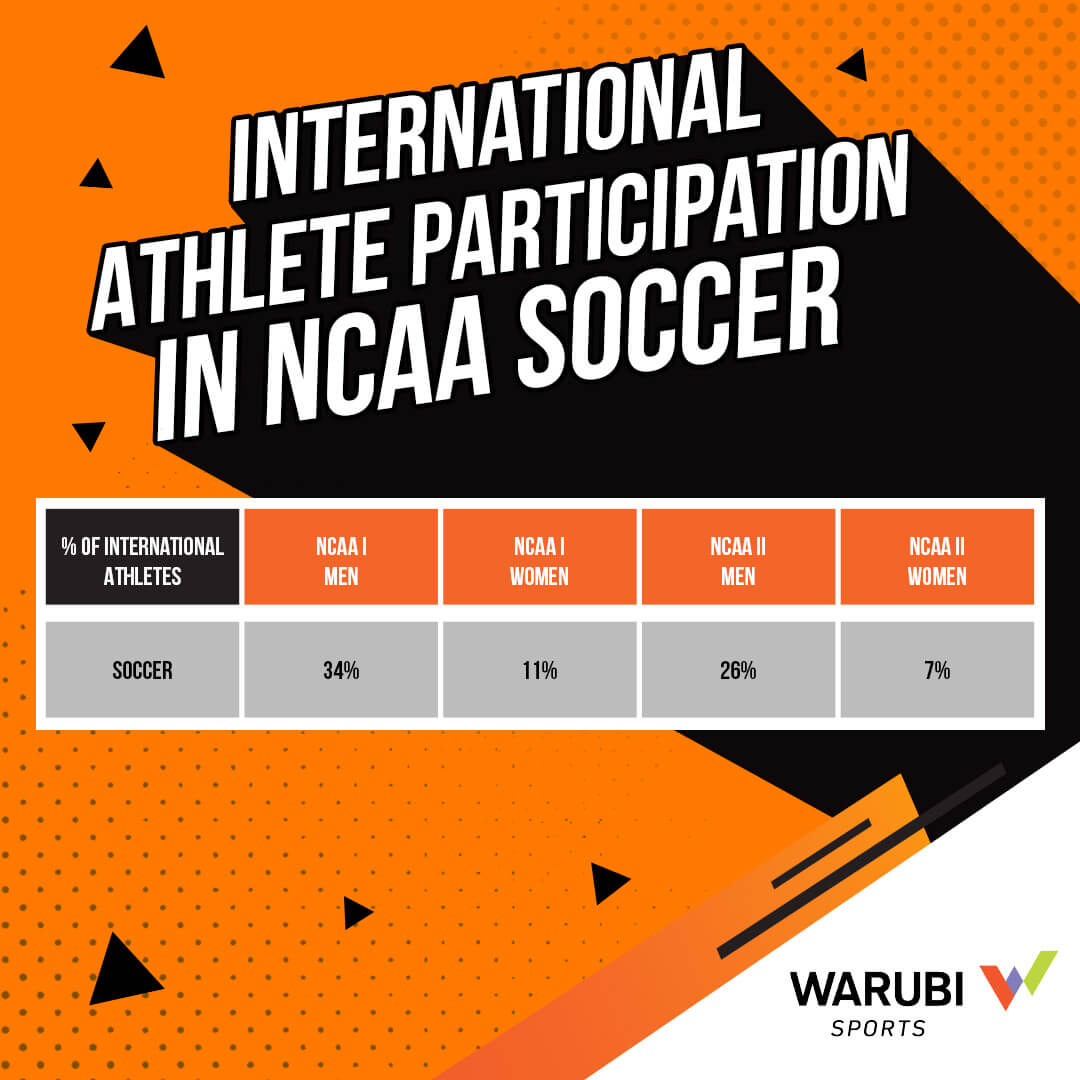 1406059_Infographics_Warubi Sports_International Athlete Participation – NCAA Sports_1080x1080_1_111122 (1)