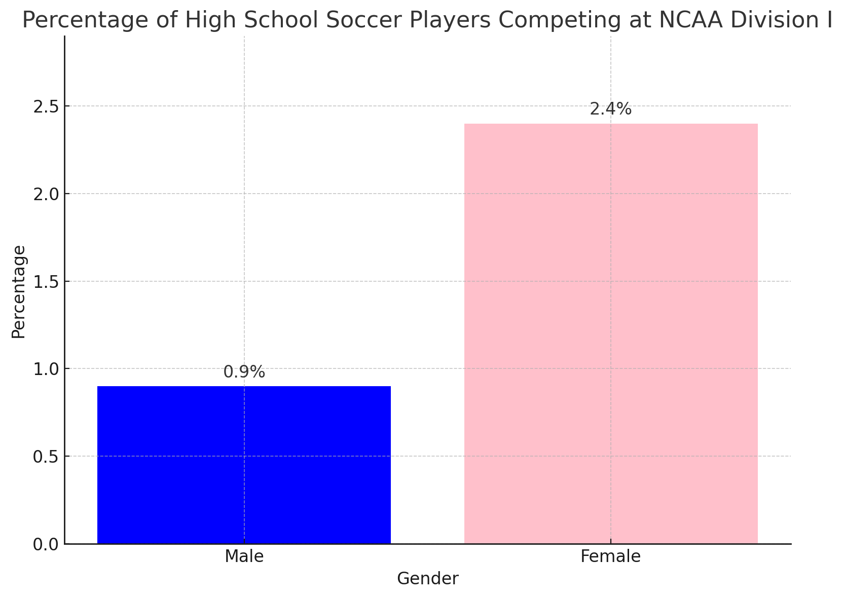 Percentage of High School Soccer Players Competing at NCAA Division I - Warubi Sports