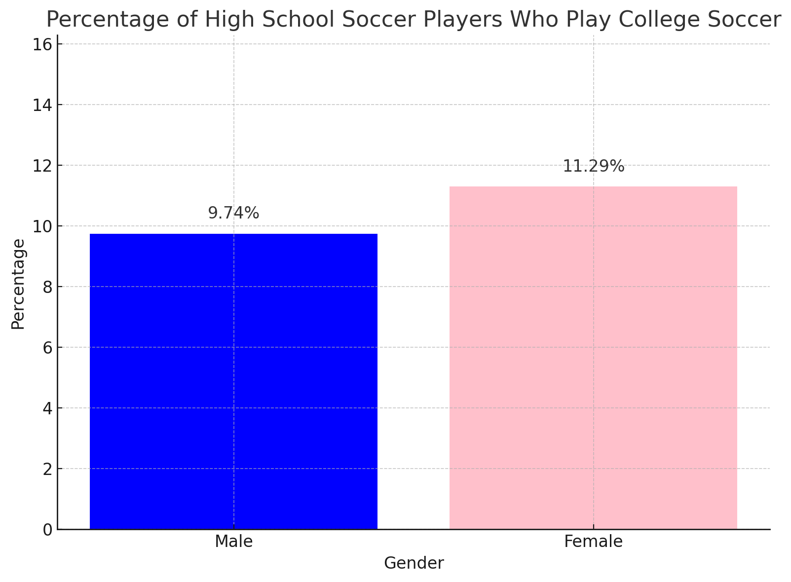 Percentage of High School Soccer Players Who Play College Soccer - Warubi Sports