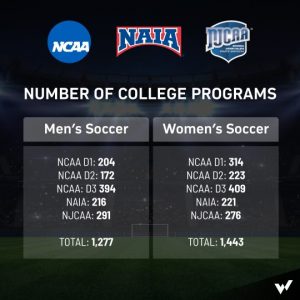 College Soccer Programs in the USA